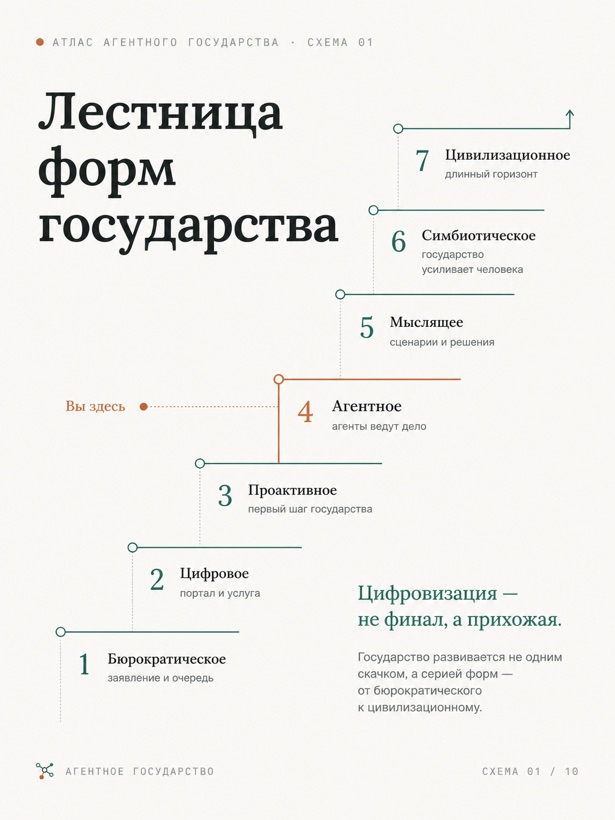 Инфографика «Лестница форм государства»: семь ступеней от бюрократического государства к цивилизационному, текущая точка — агентное государство.