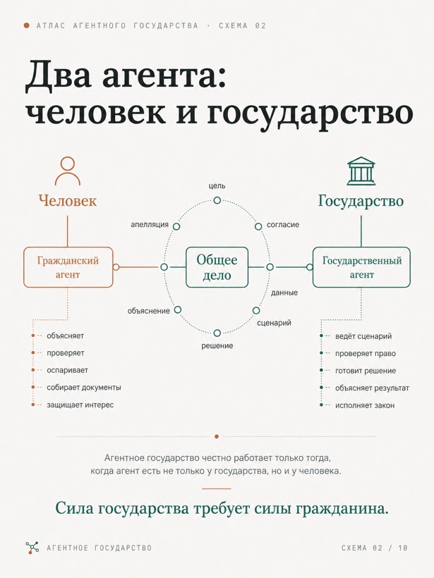 Инфографика «Два агента: человек и государство»: гражданский агент и государственный агент, связанные общим делом.