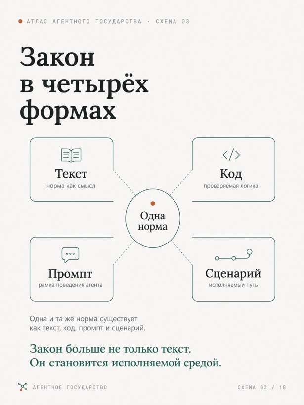 Инфографика «Закон в четырёх формах»: одна норма существует как текст, код, промпт и сценарий.