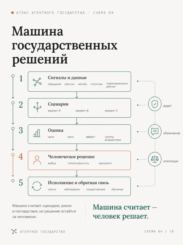 Инфографика «Машина государственных решений»: путь от сигналов и данных к человеческому решению, исполнению и обратной связи с аудитом и апелляцией.