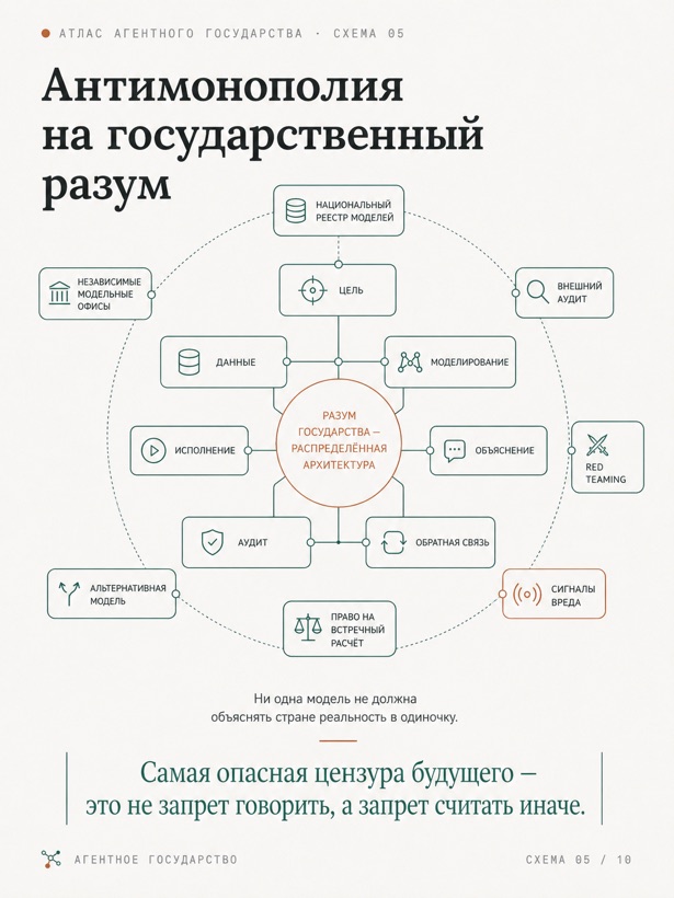 Инфографика «Антимонополия на государственный разум»: распределённая архитектура с альтернативными моделями, внешним аудитом и red teaming.