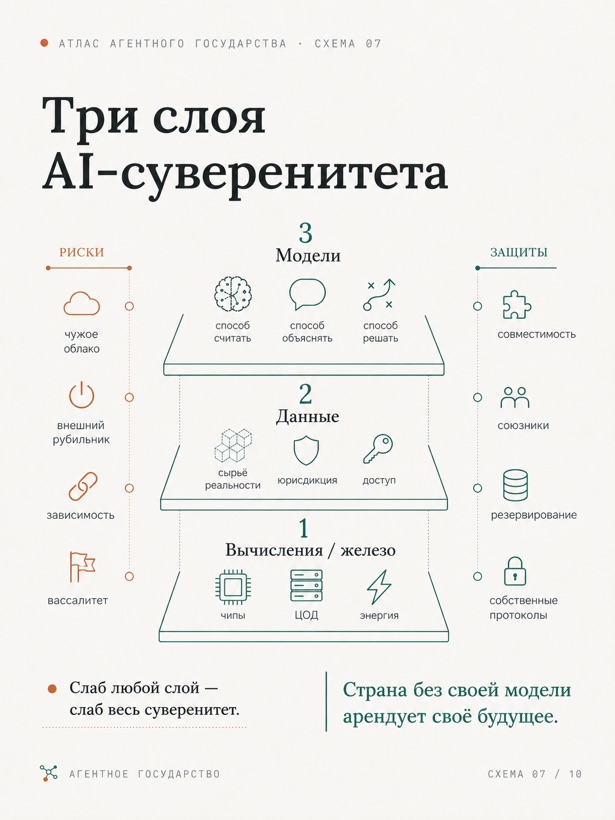 Инфографика «Три слоя AI-суверенитета»: вычисления, данные и модели с рисками и защитами на каждом слое.