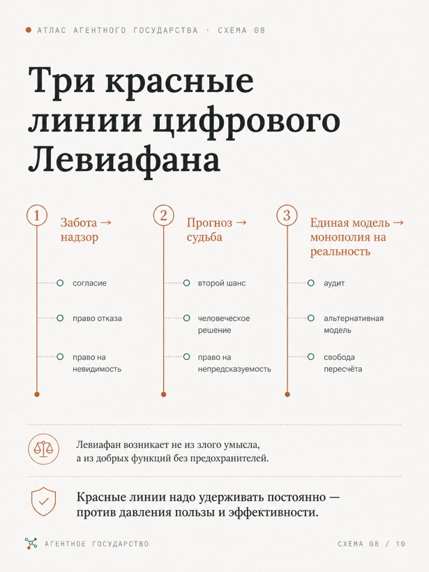 Инфографика «Три красные линии цифрового Левиафана»: забота против надзора, прогноз против судьбы, единая модель против монополии на реальность.