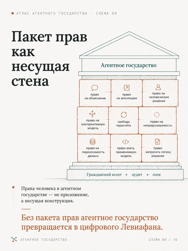 Инфографика «Пакет прав как несущая стена»: девять прав человека как несущая кладка агентного государства.