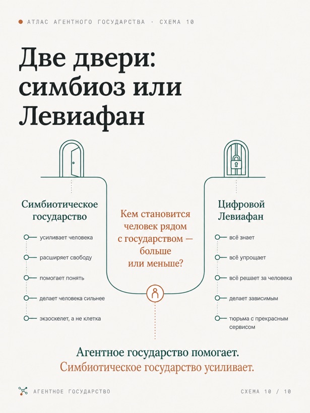 Инфографика «Две двери: симбиоз или Левиафан»: два пути человека рядом с государством — симбиотическое государство и цифровой Левиафан.